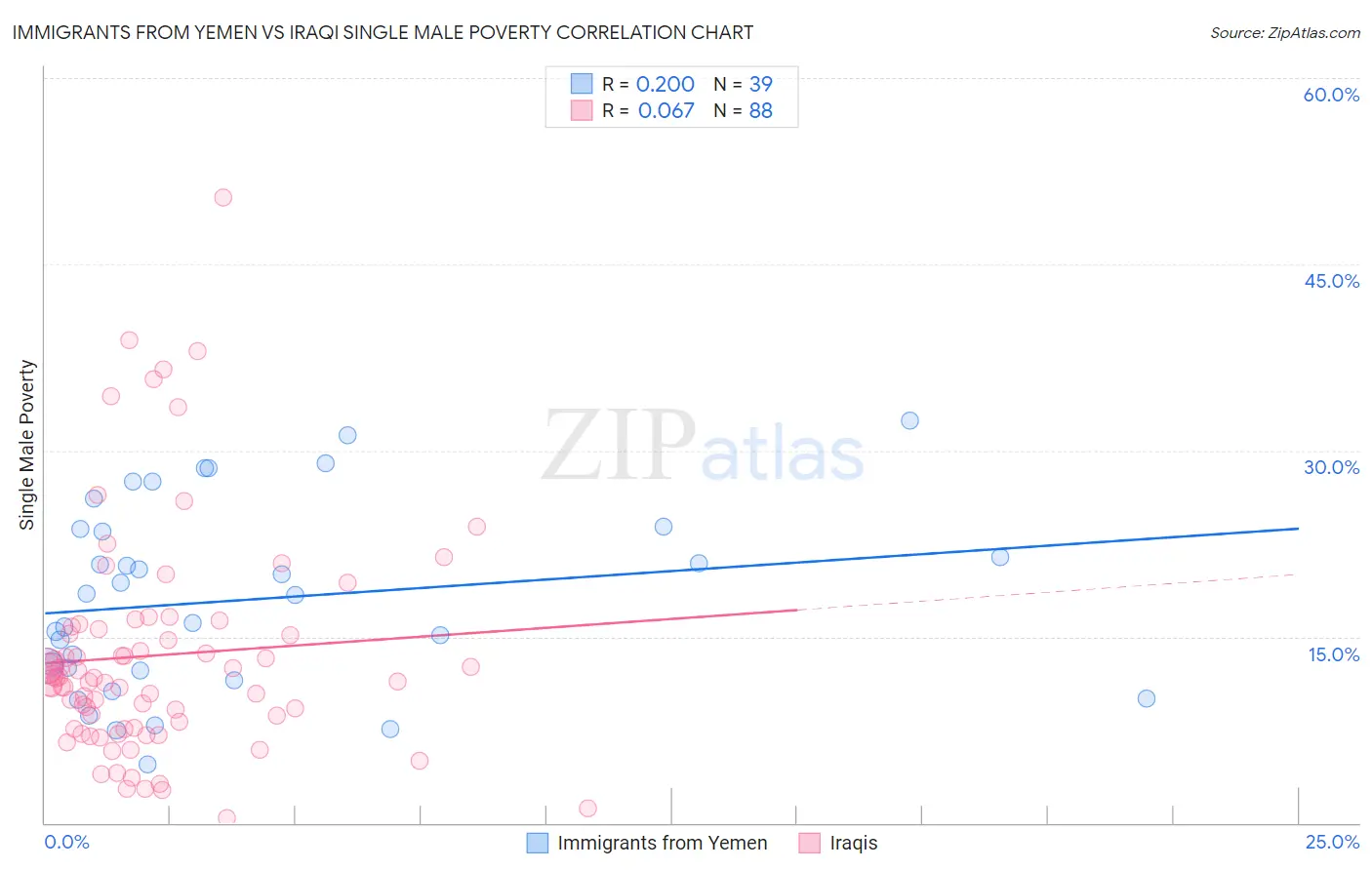 Immigrants from Yemen vs Iraqi Single Male Poverty