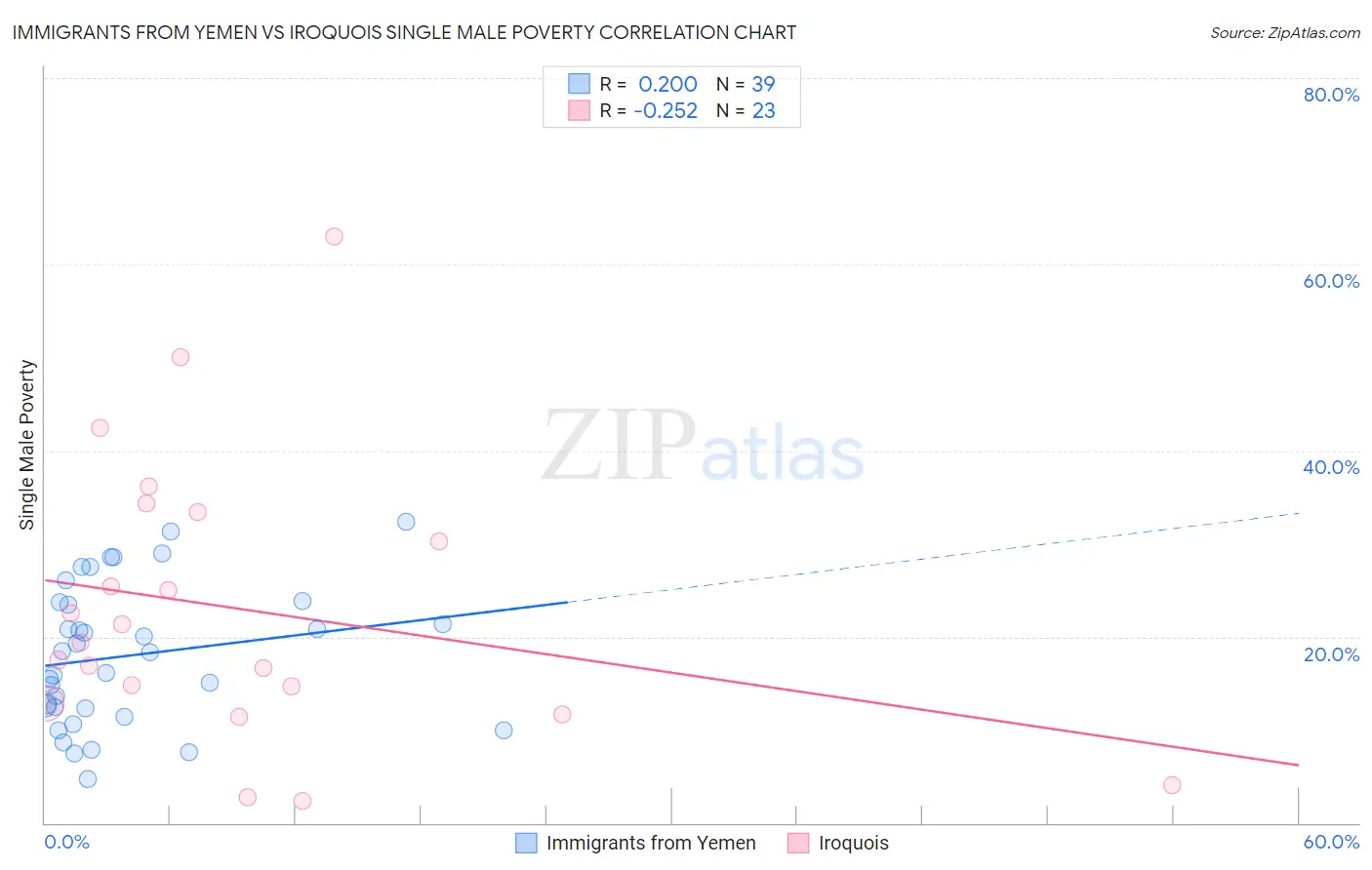 Immigrants from Yemen vs Iroquois Single Male Poverty