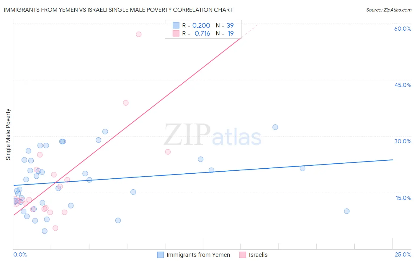 Immigrants from Yemen vs Israeli Single Male Poverty