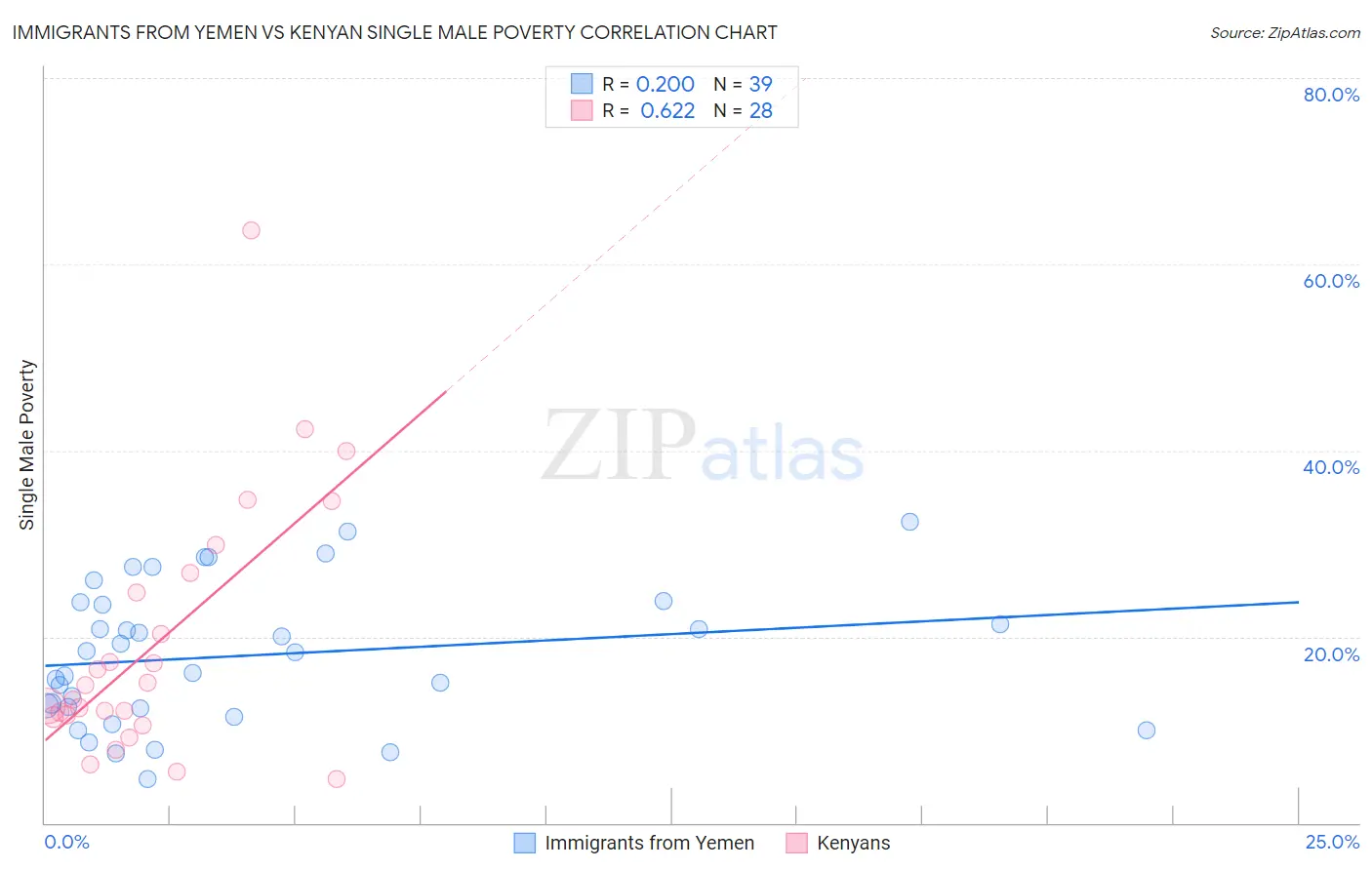 Immigrants from Yemen vs Kenyan Single Male Poverty