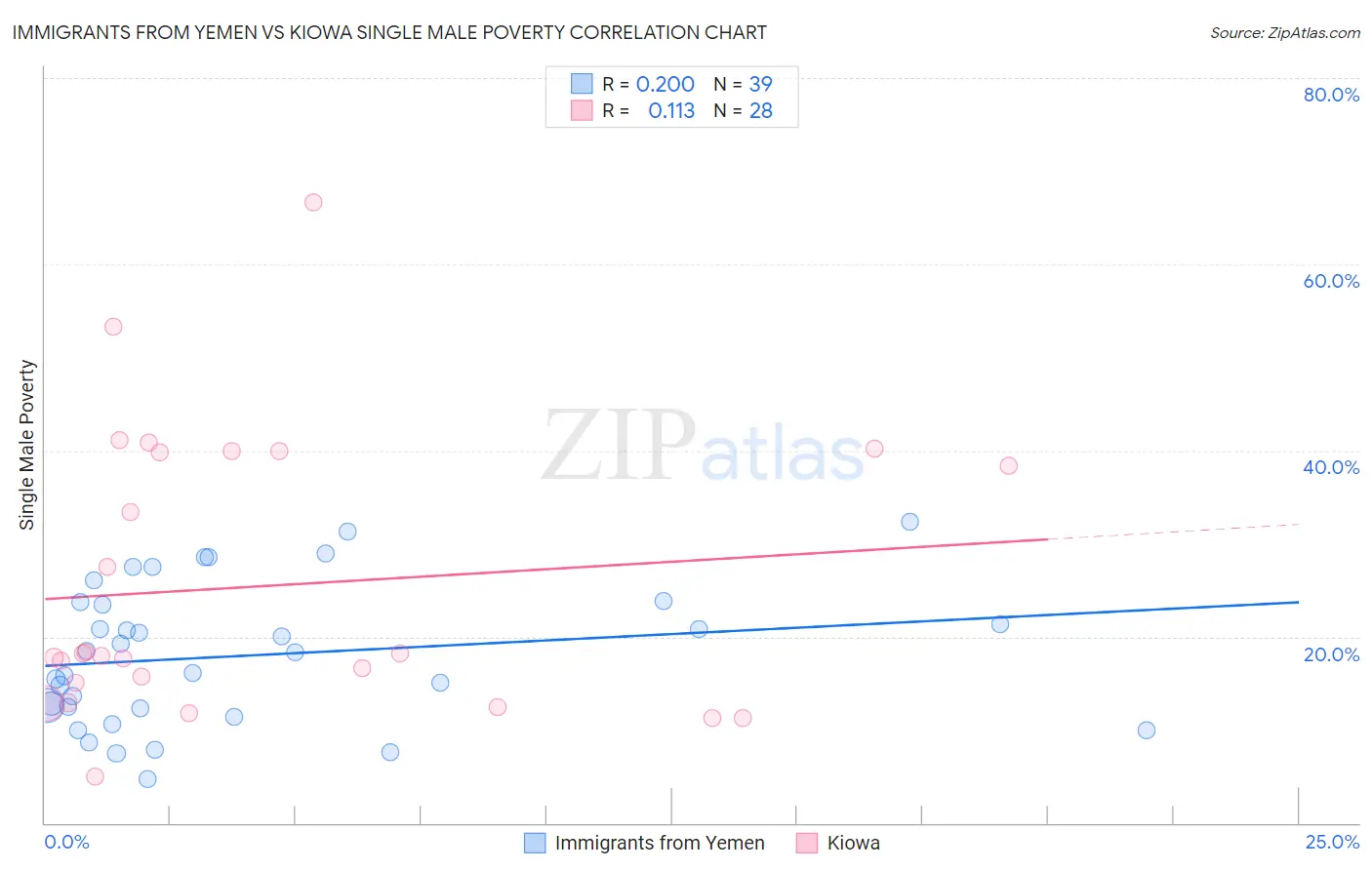 Immigrants from Yemen vs Kiowa Single Male Poverty