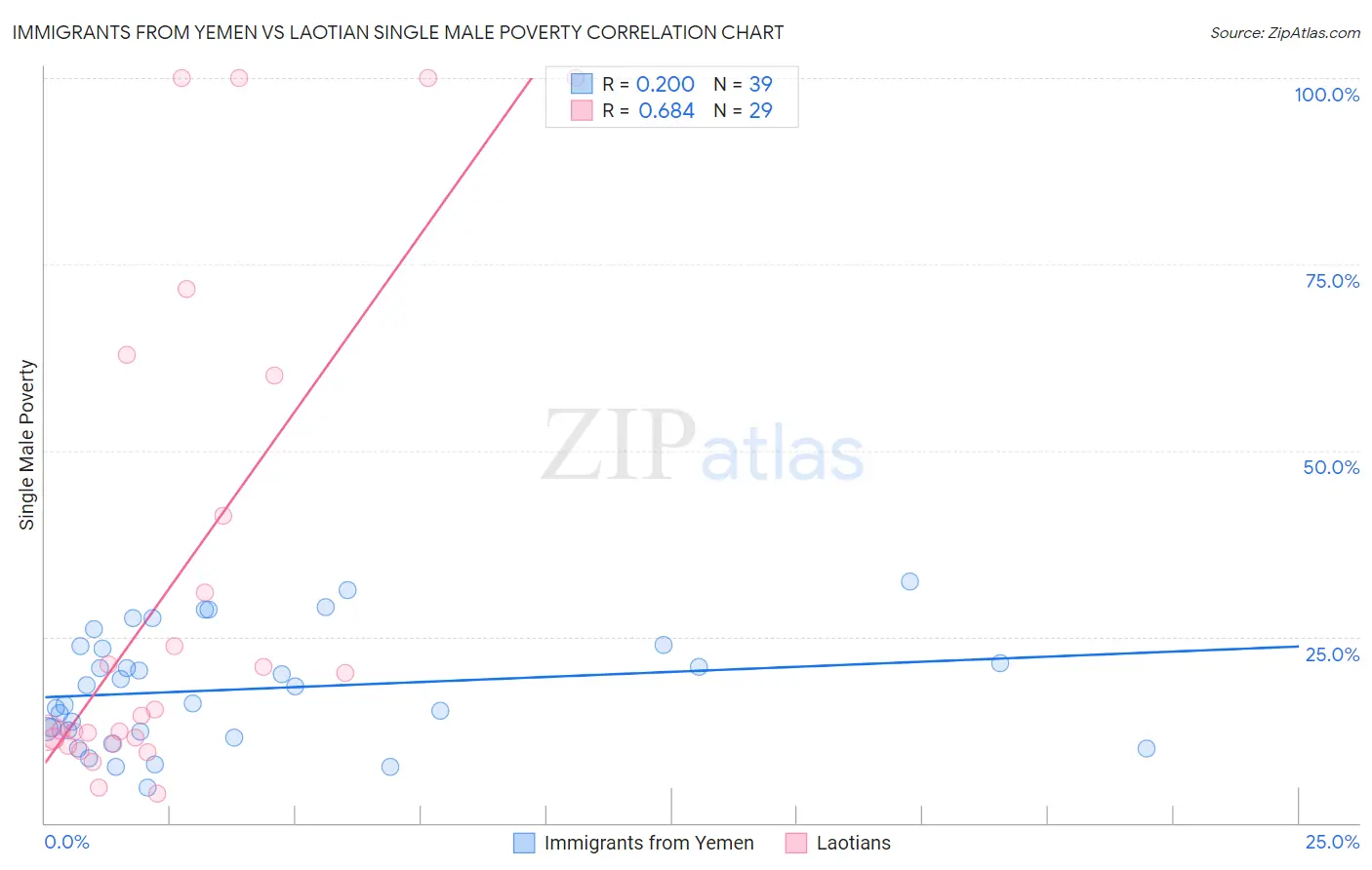 Immigrants from Yemen vs Laotian Single Male Poverty