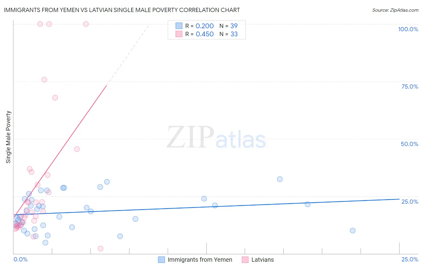 Immigrants from Yemen vs Latvian Single Male Poverty