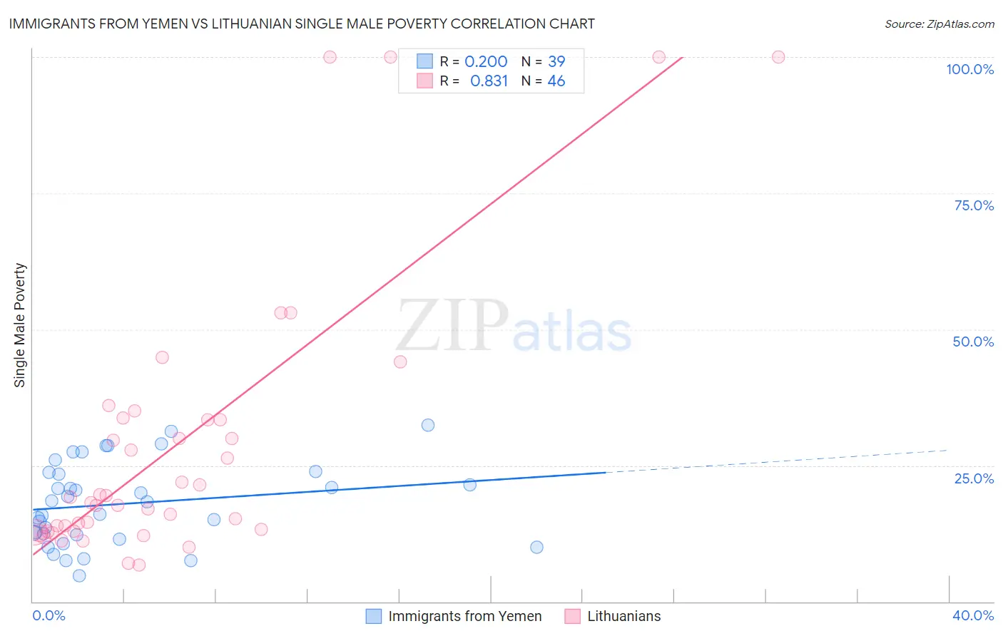 Immigrants from Yemen vs Lithuanian Single Male Poverty