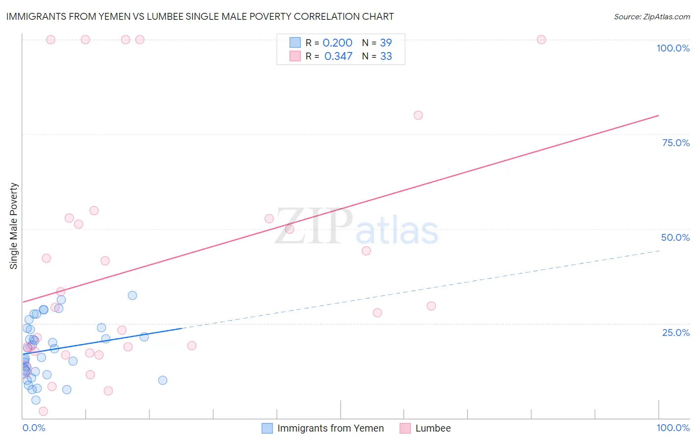 Immigrants from Yemen vs Lumbee Single Male Poverty