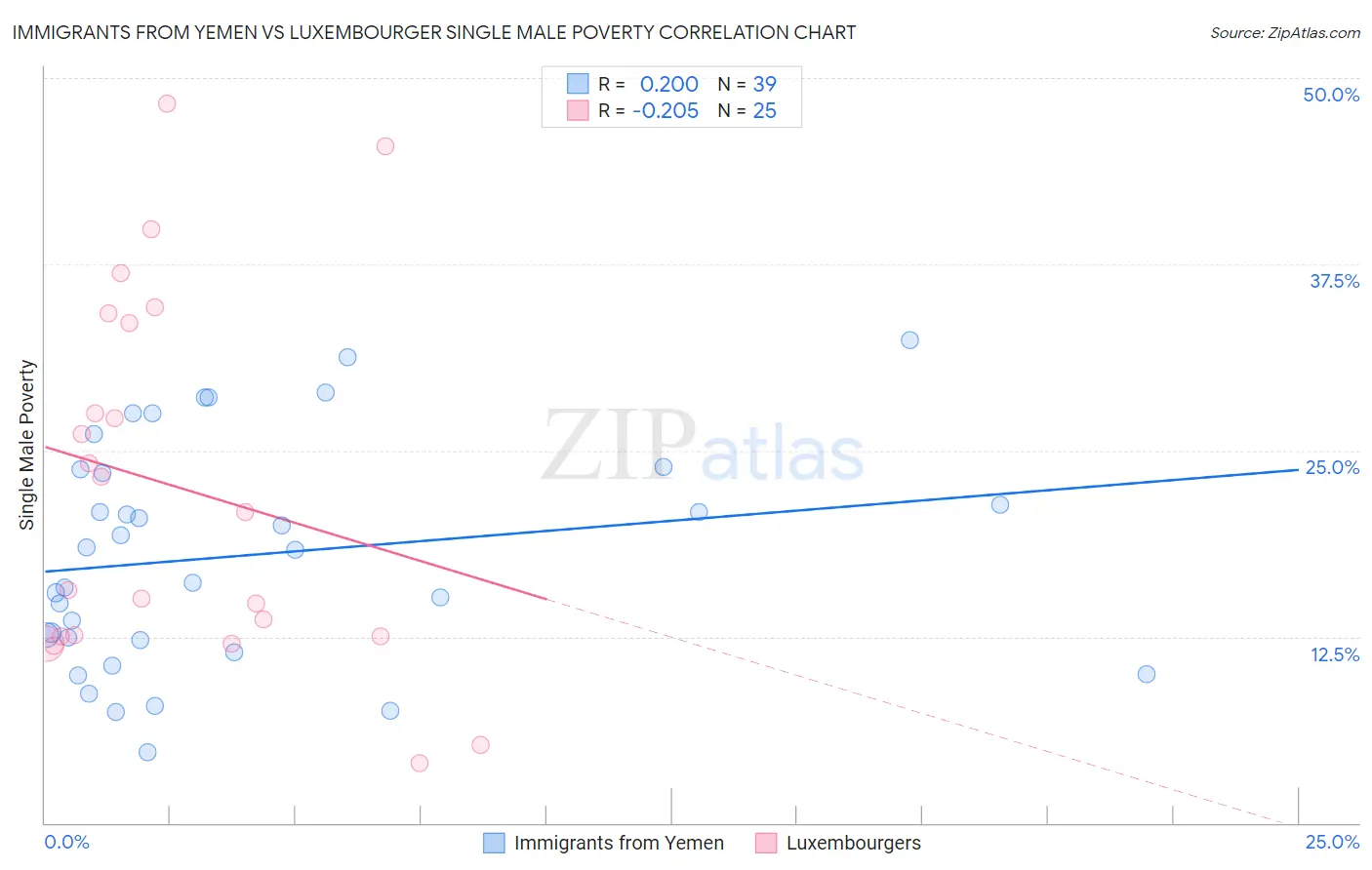 Immigrants from Yemen vs Luxembourger Single Male Poverty