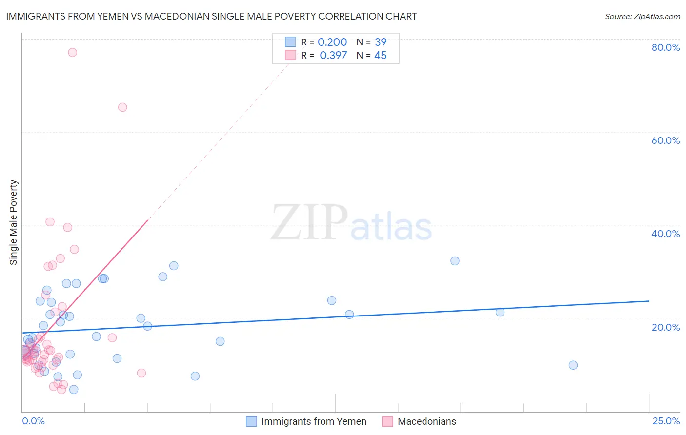 Immigrants from Yemen vs Macedonian Single Male Poverty