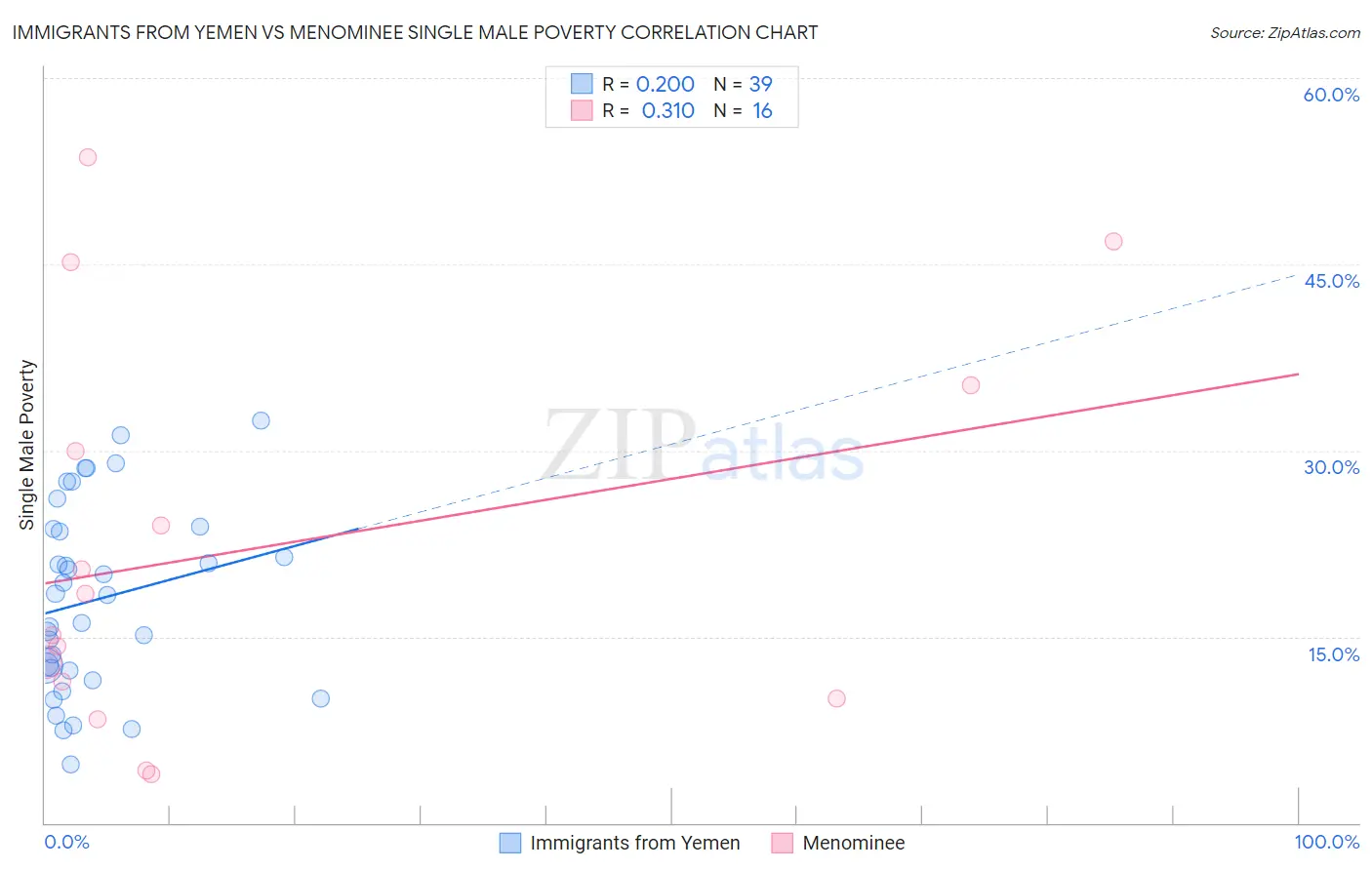 Immigrants from Yemen vs Menominee Single Male Poverty