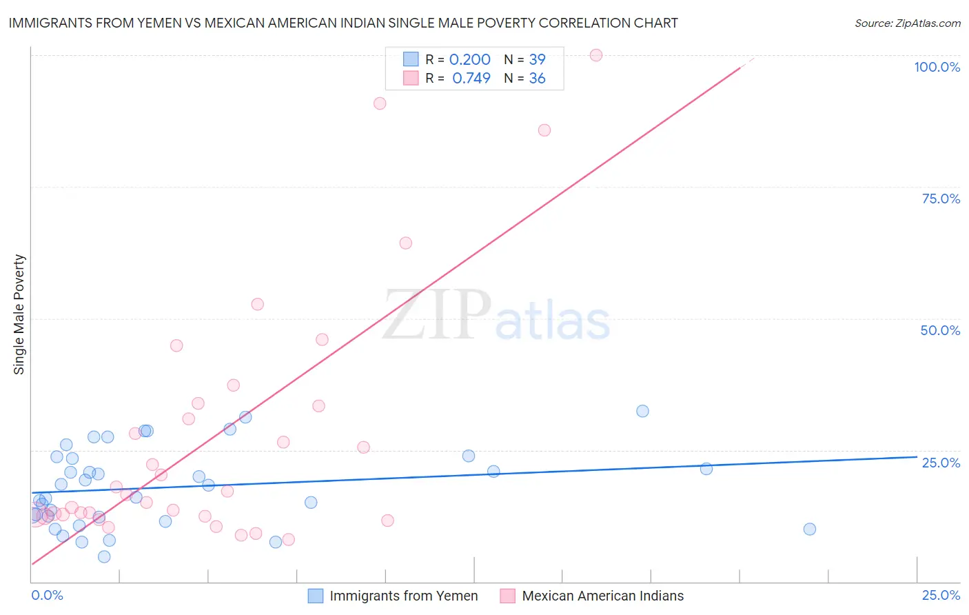 Immigrants from Yemen vs Mexican American Indian Single Male Poverty