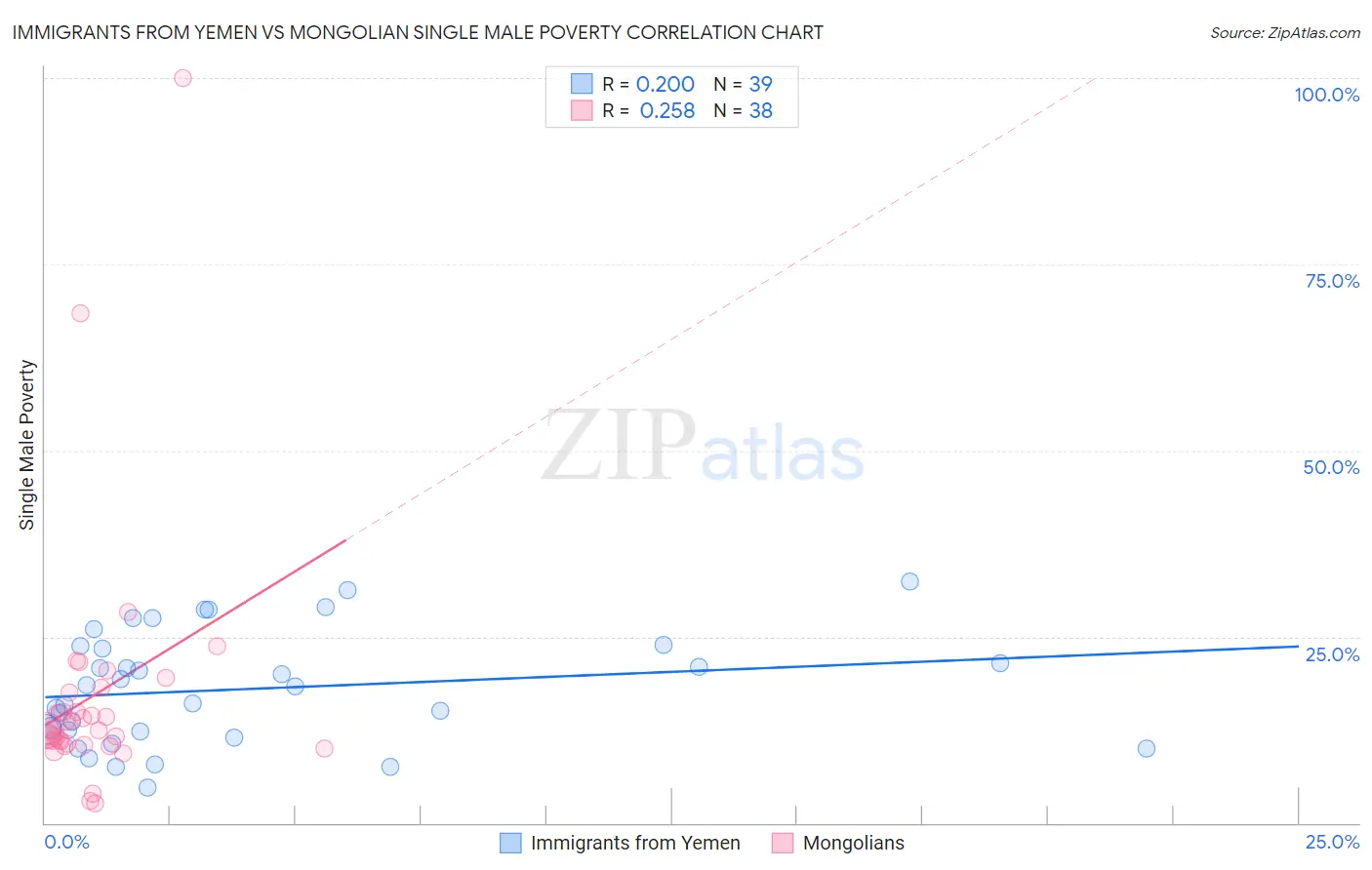 Immigrants from Yemen vs Mongolian Single Male Poverty