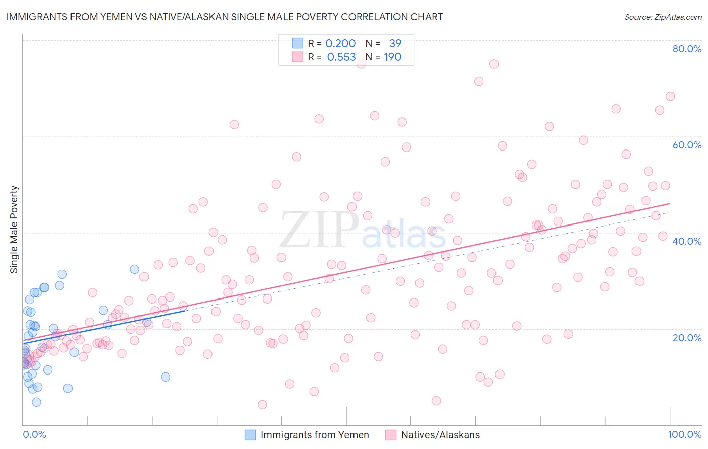 Immigrants from Yemen vs Native/Alaskan Single Male Poverty