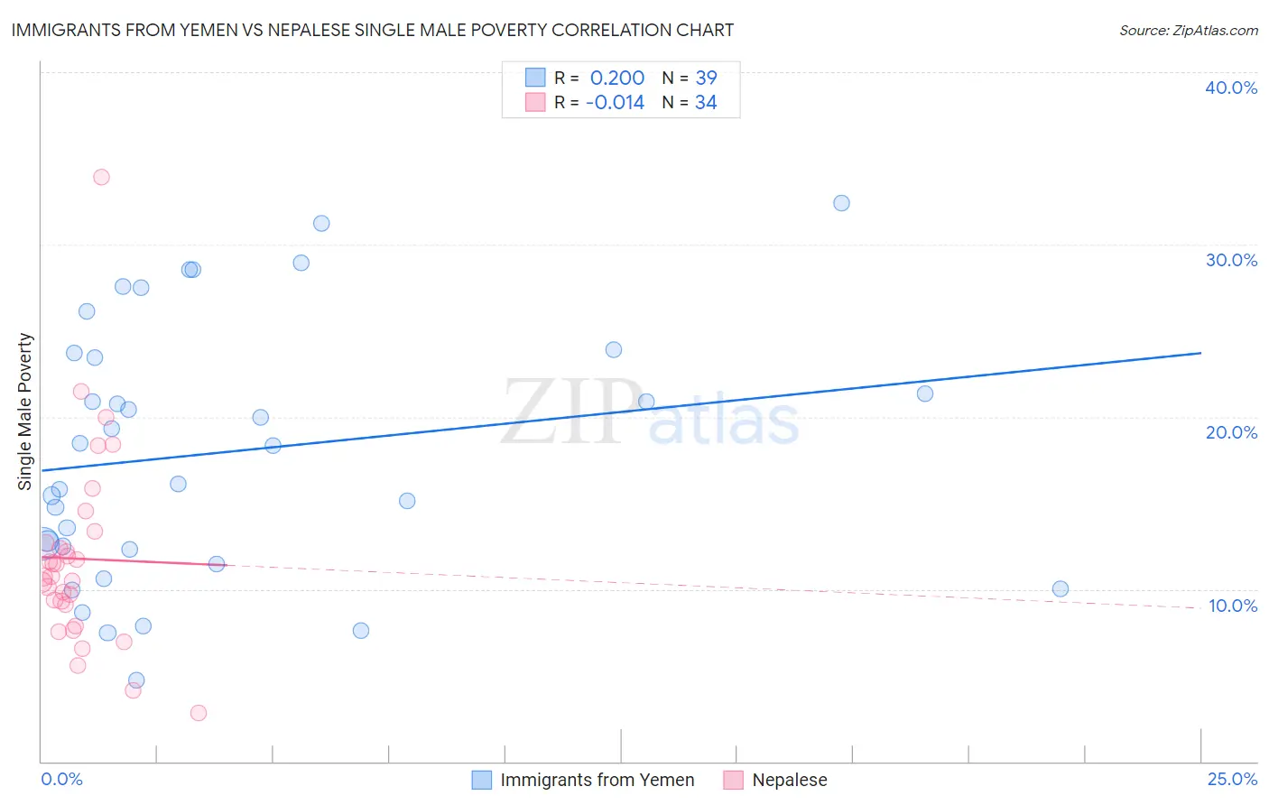 Immigrants from Yemen vs Nepalese Single Male Poverty