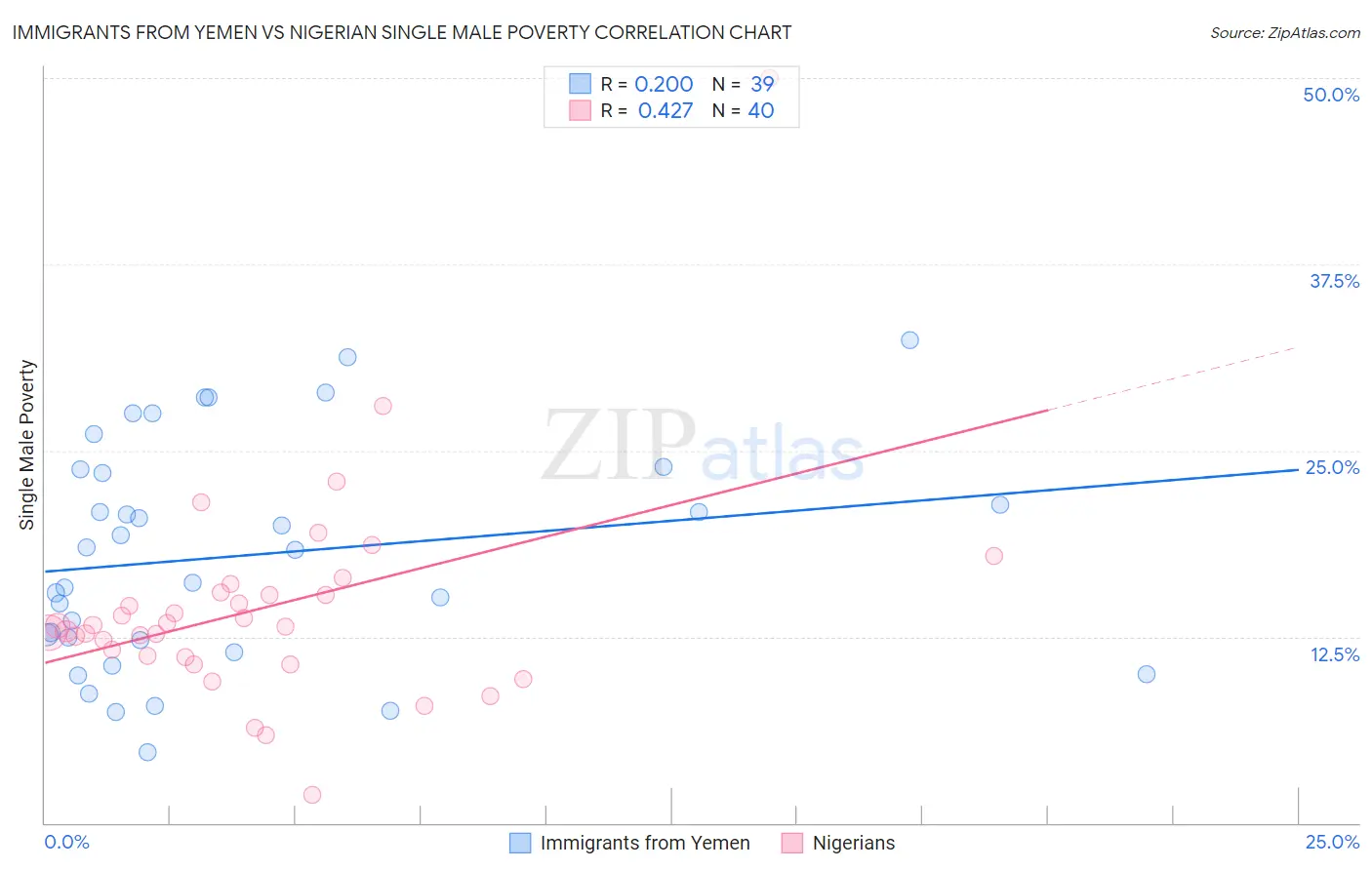 Immigrants from Yemen vs Nigerian Single Male Poverty