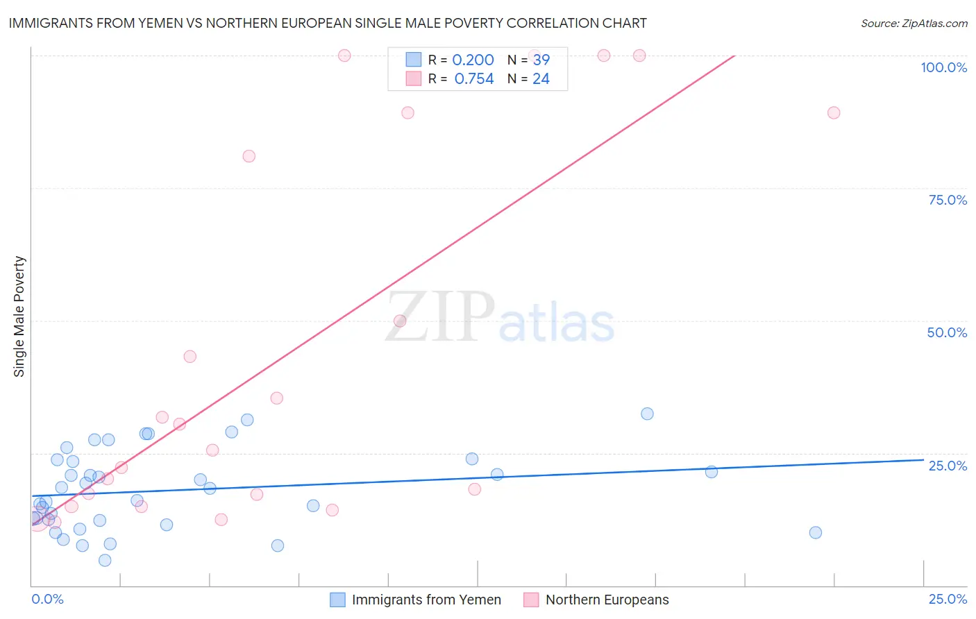 Immigrants from Yemen vs Northern European Single Male Poverty