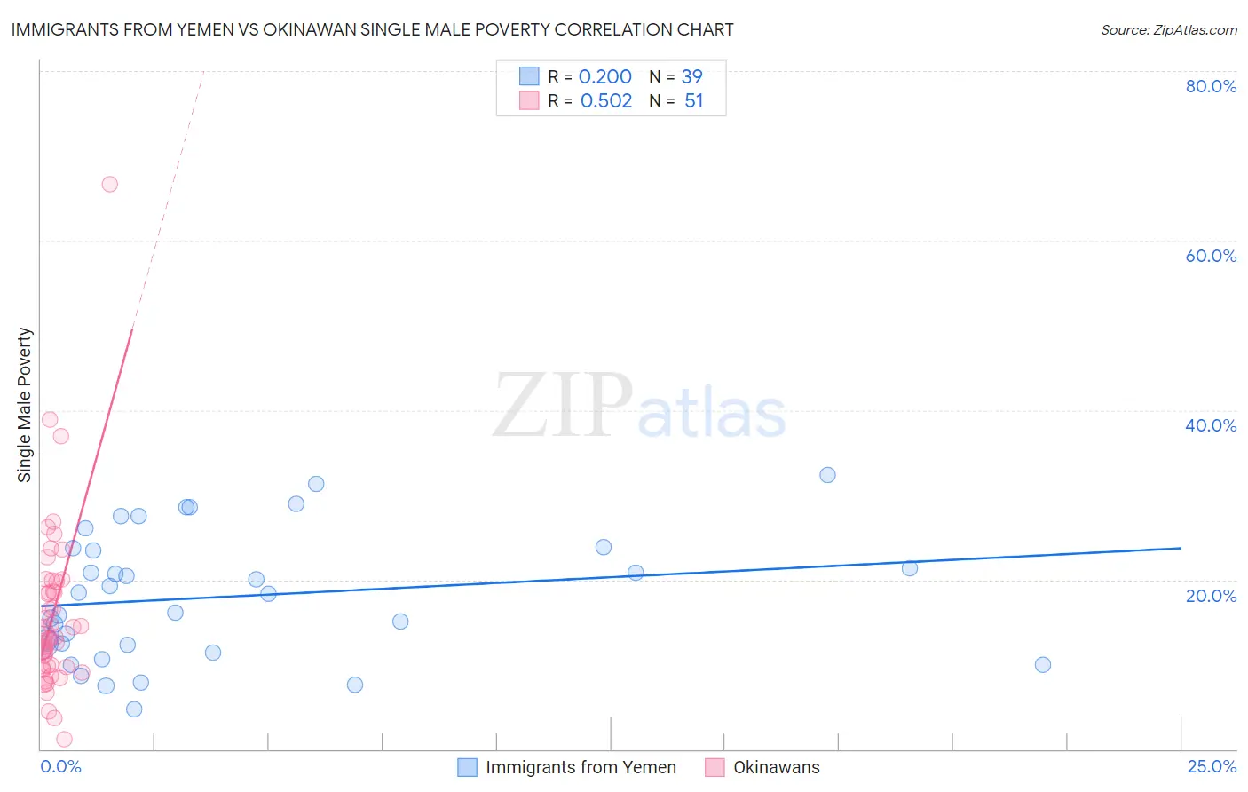 Immigrants from Yemen vs Okinawan Single Male Poverty