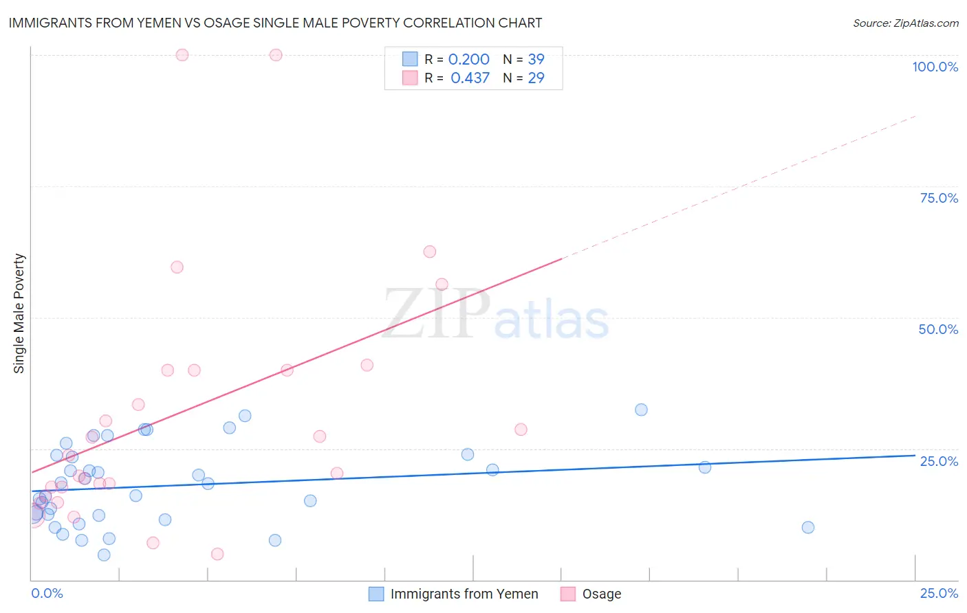 Immigrants from Yemen vs Osage Single Male Poverty