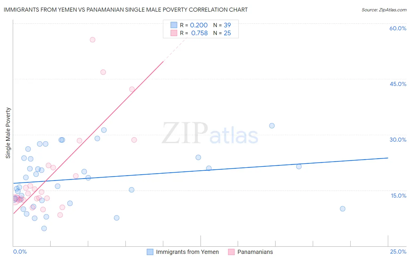 Immigrants from Yemen vs Panamanian Single Male Poverty