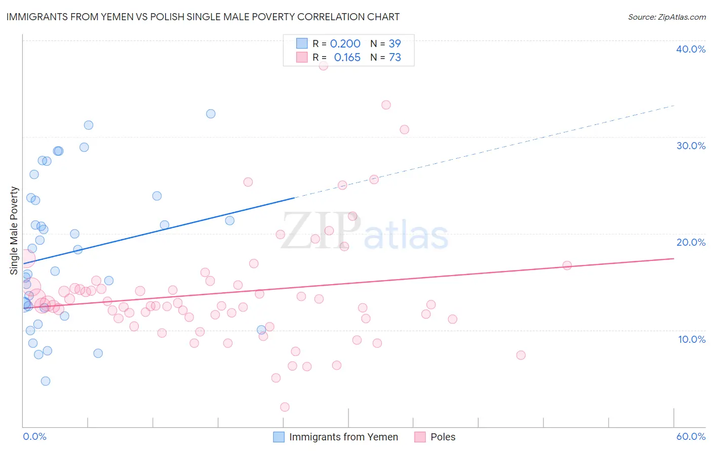 Immigrants from Yemen vs Polish Single Male Poverty