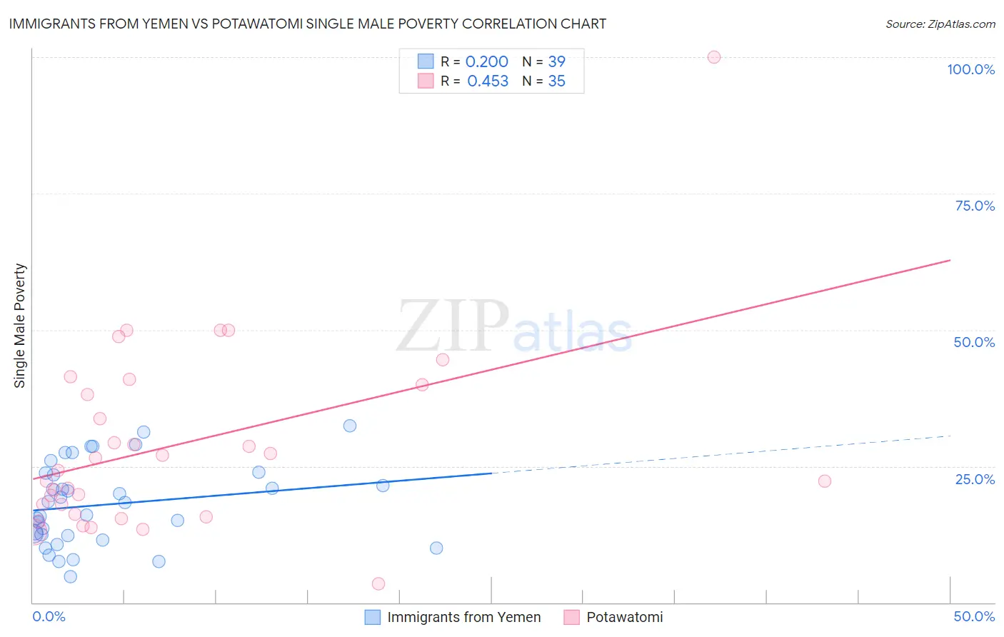 Immigrants from Yemen vs Potawatomi Single Male Poverty