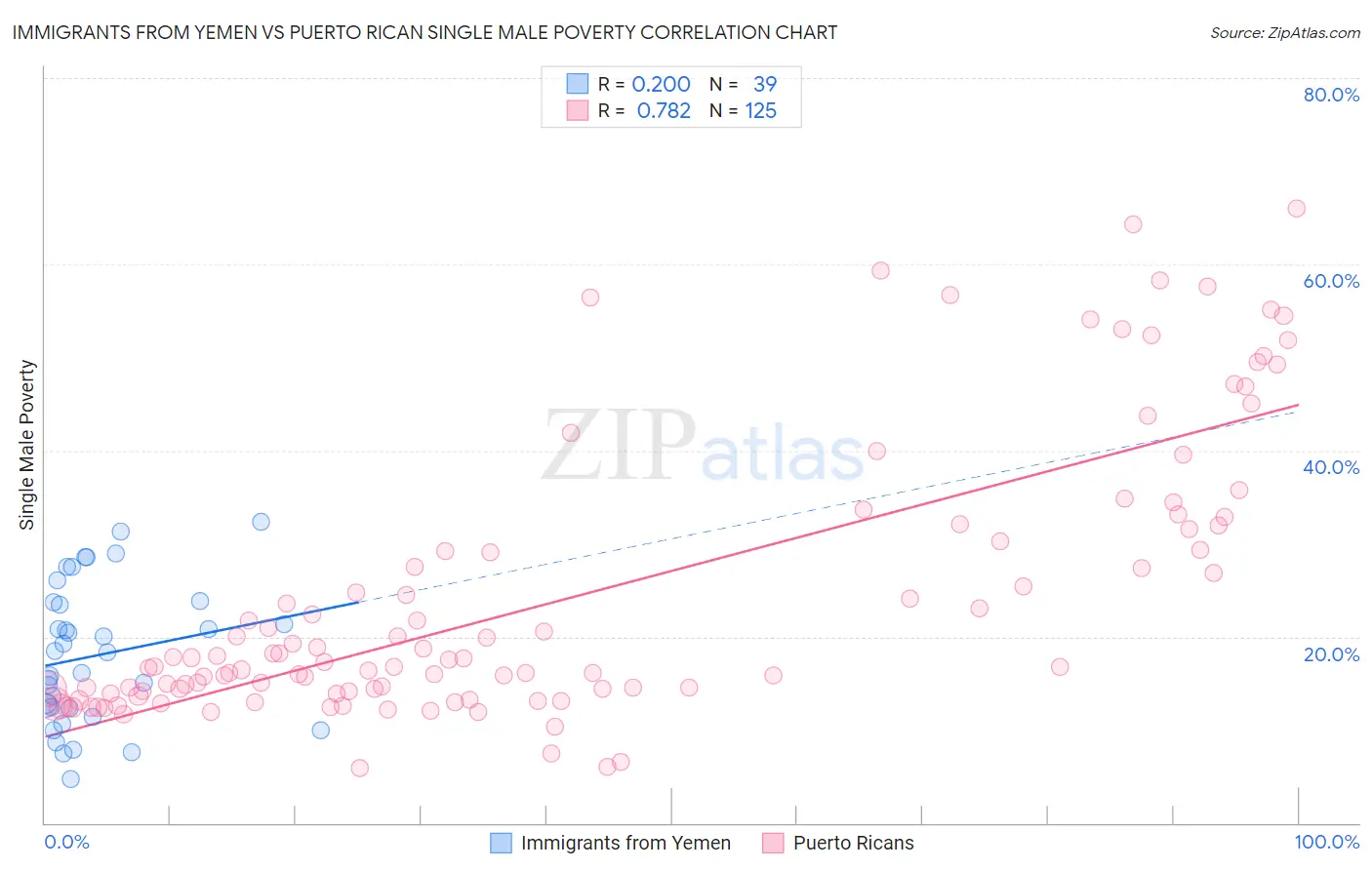 Immigrants from Yemen vs Puerto Rican Single Male Poverty