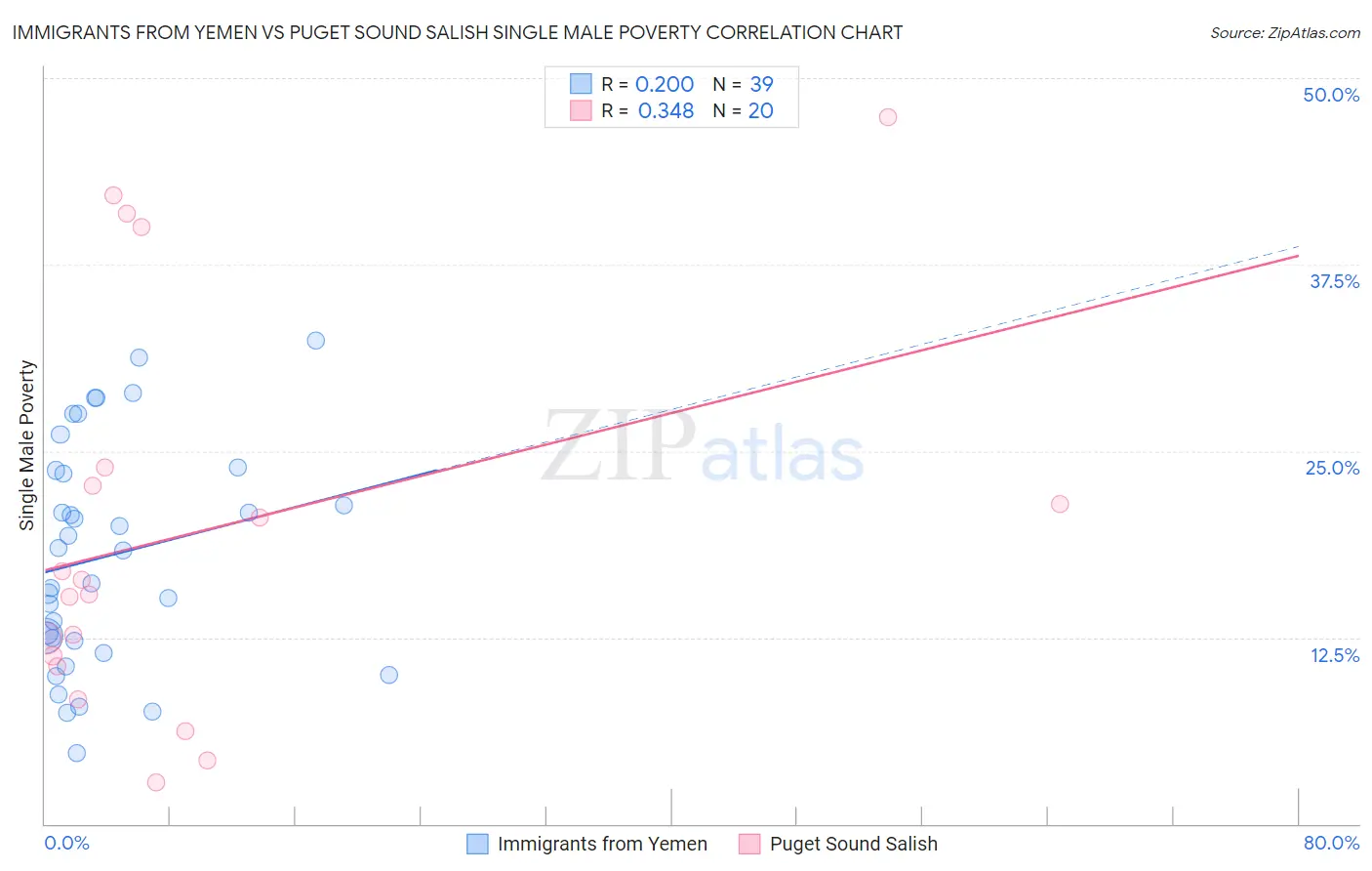 Immigrants from Yemen vs Puget Sound Salish Single Male Poverty