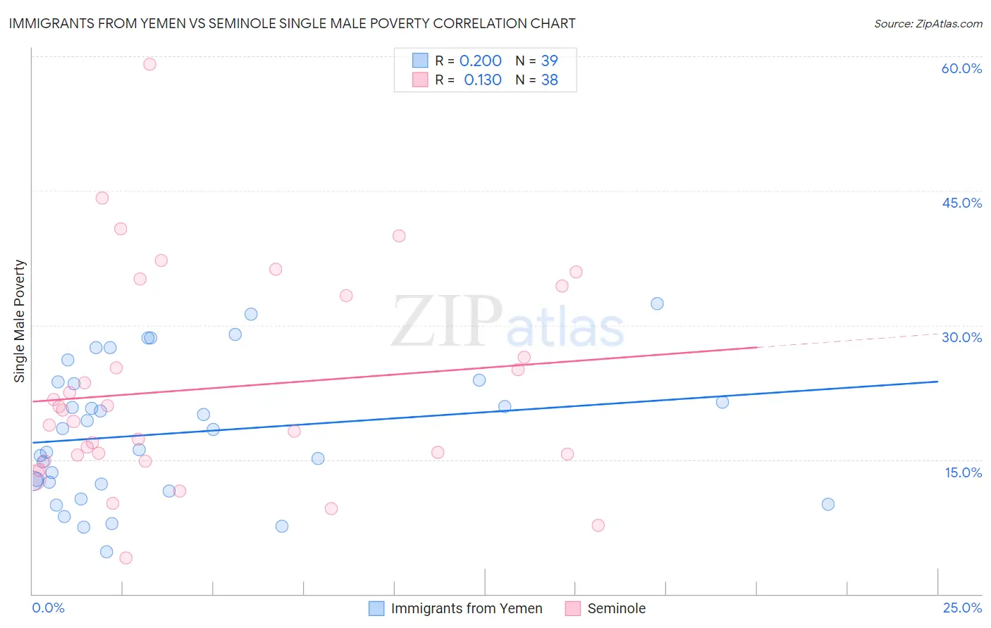 Immigrants from Yemen vs Seminole Single Male Poverty