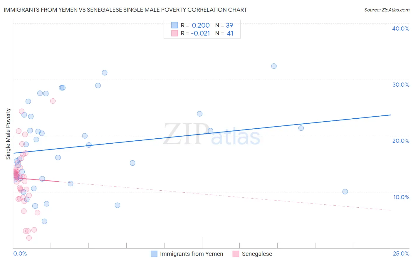 Immigrants from Yemen vs Senegalese Single Male Poverty