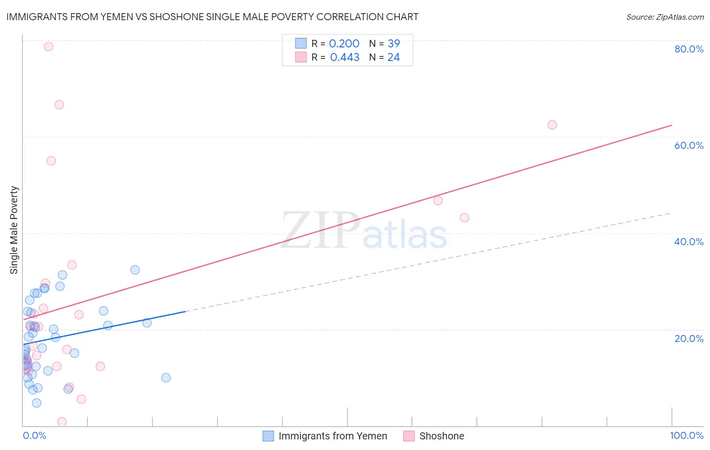 Immigrants from Yemen vs Shoshone Single Male Poverty