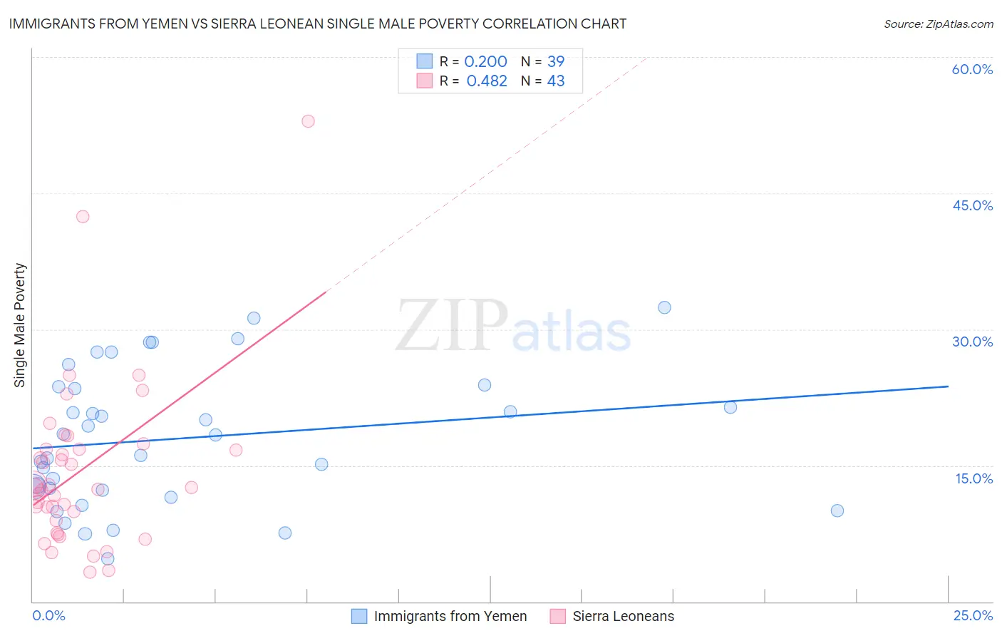 Immigrants from Yemen vs Sierra Leonean Single Male Poverty