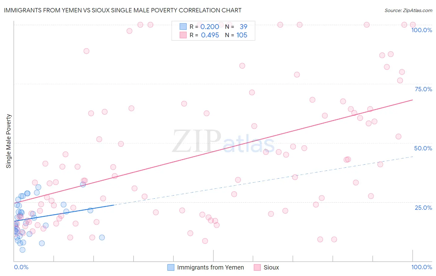 Immigrants from Yemen vs Sioux Single Male Poverty