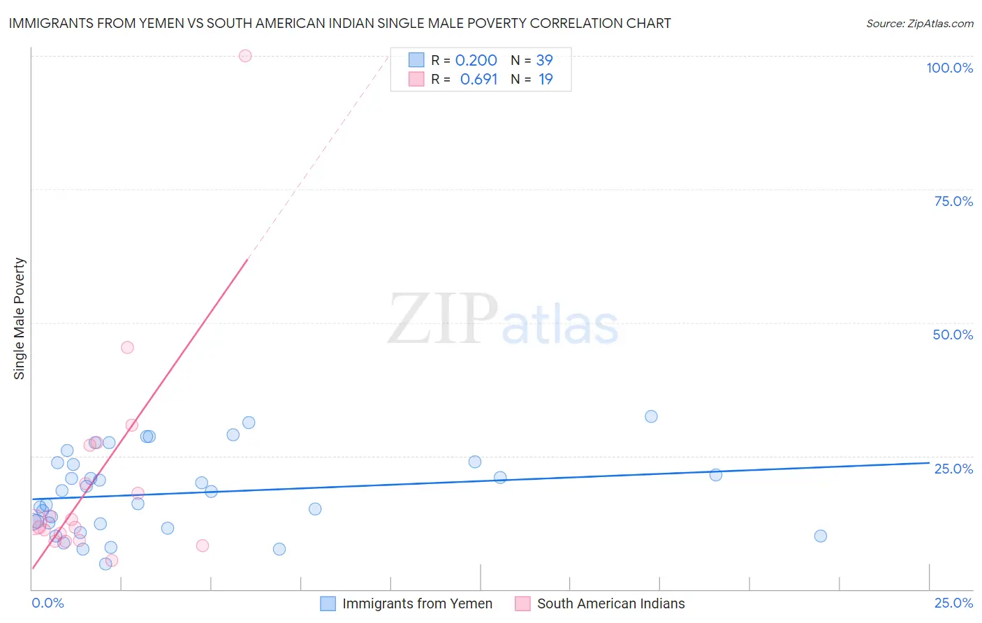 Immigrants from Yemen vs South American Indian Single Male Poverty