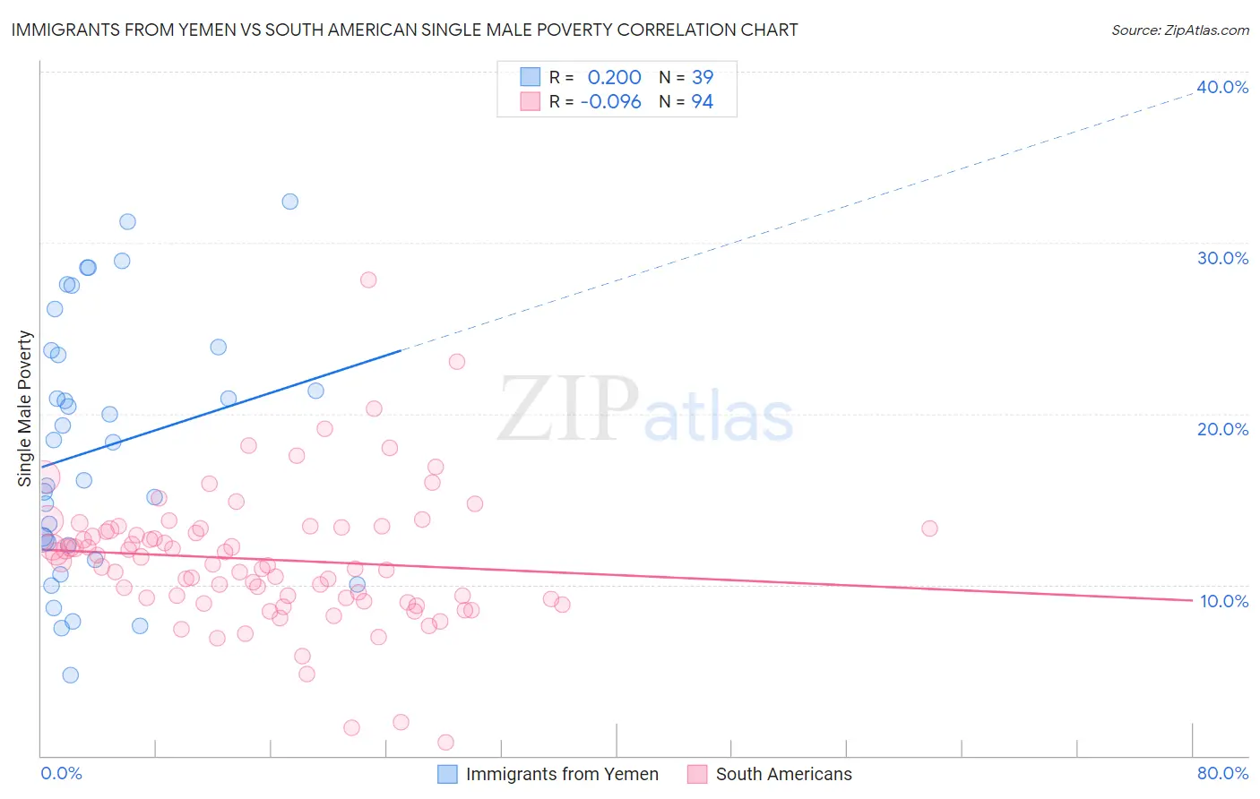 Immigrants from Yemen vs South American Single Male Poverty