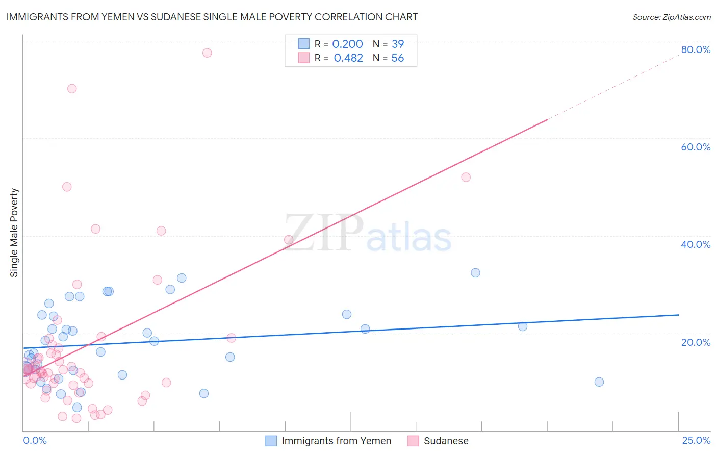 Immigrants from Yemen vs Sudanese Single Male Poverty