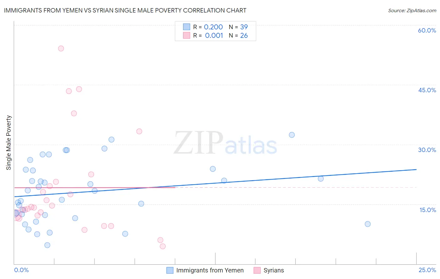 Immigrants from Yemen vs Syrian Single Male Poverty