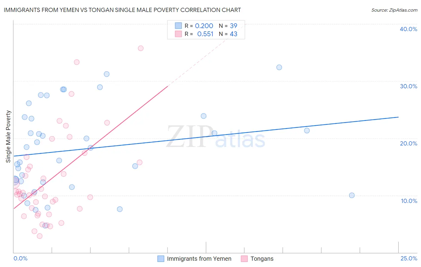 Immigrants from Yemen vs Tongan Single Male Poverty