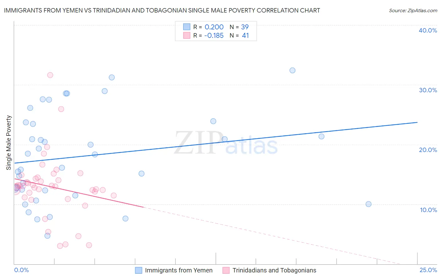 Immigrants from Yemen vs Trinidadian and Tobagonian Single Male Poverty