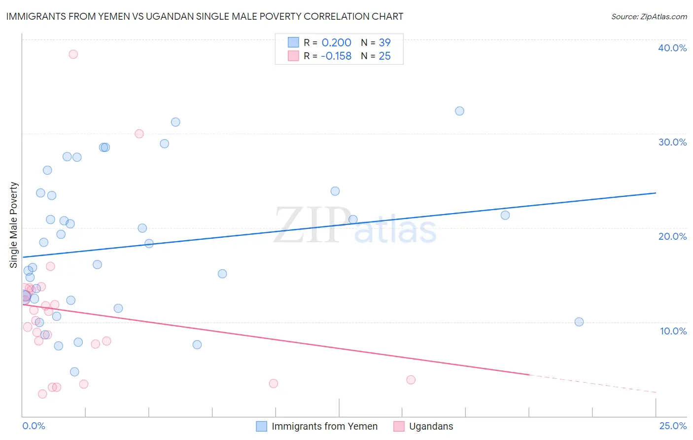 Immigrants from Yemen vs Ugandan Single Male Poverty