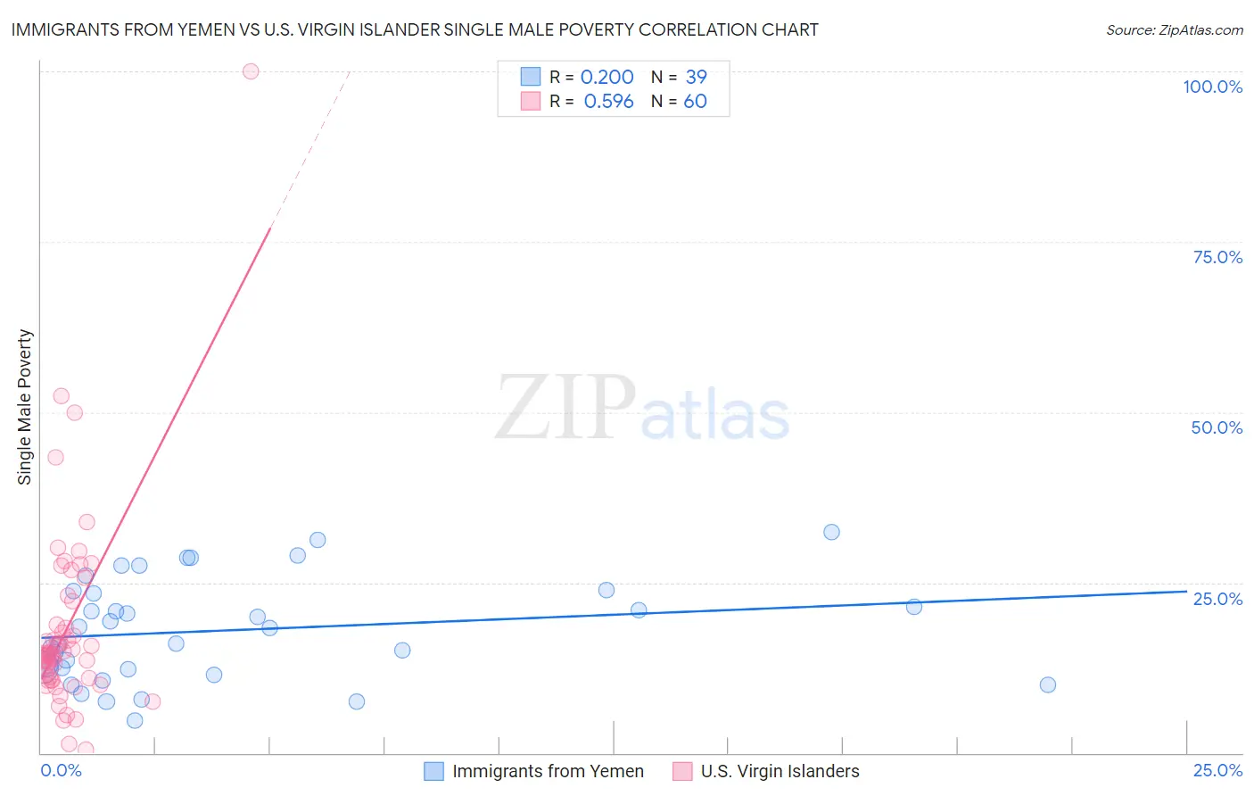 Immigrants from Yemen vs U.S. Virgin Islander Single Male Poverty