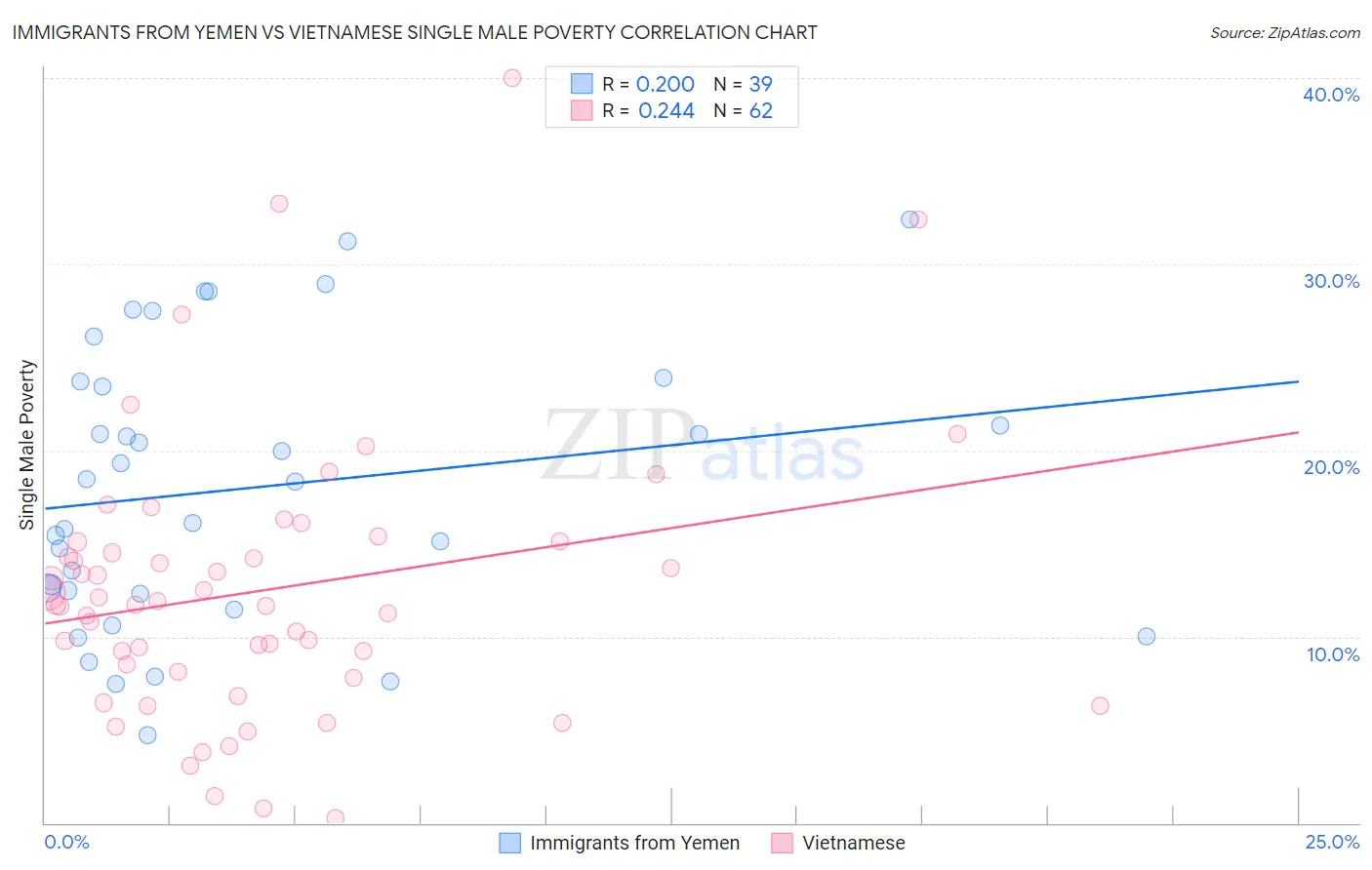 Immigrants from Yemen vs Vietnamese Single Male Poverty