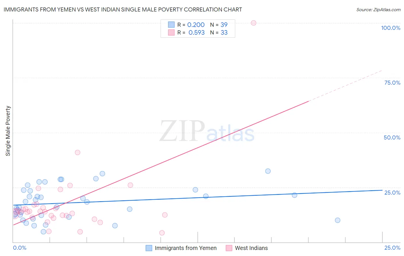 Immigrants from Yemen vs West Indian Single Male Poverty