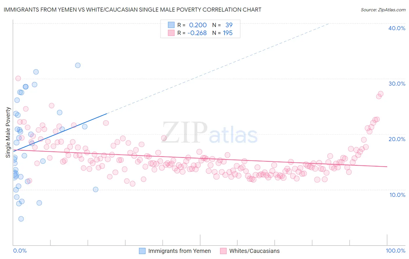 Immigrants from Yemen vs White/Caucasian Single Male Poverty