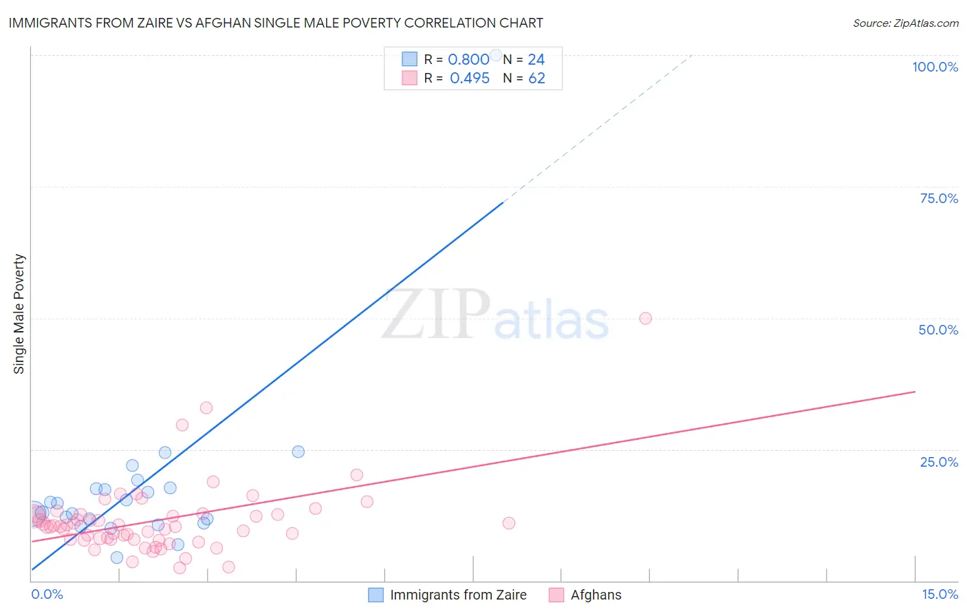 Immigrants from Zaire vs Afghan Single Male Poverty