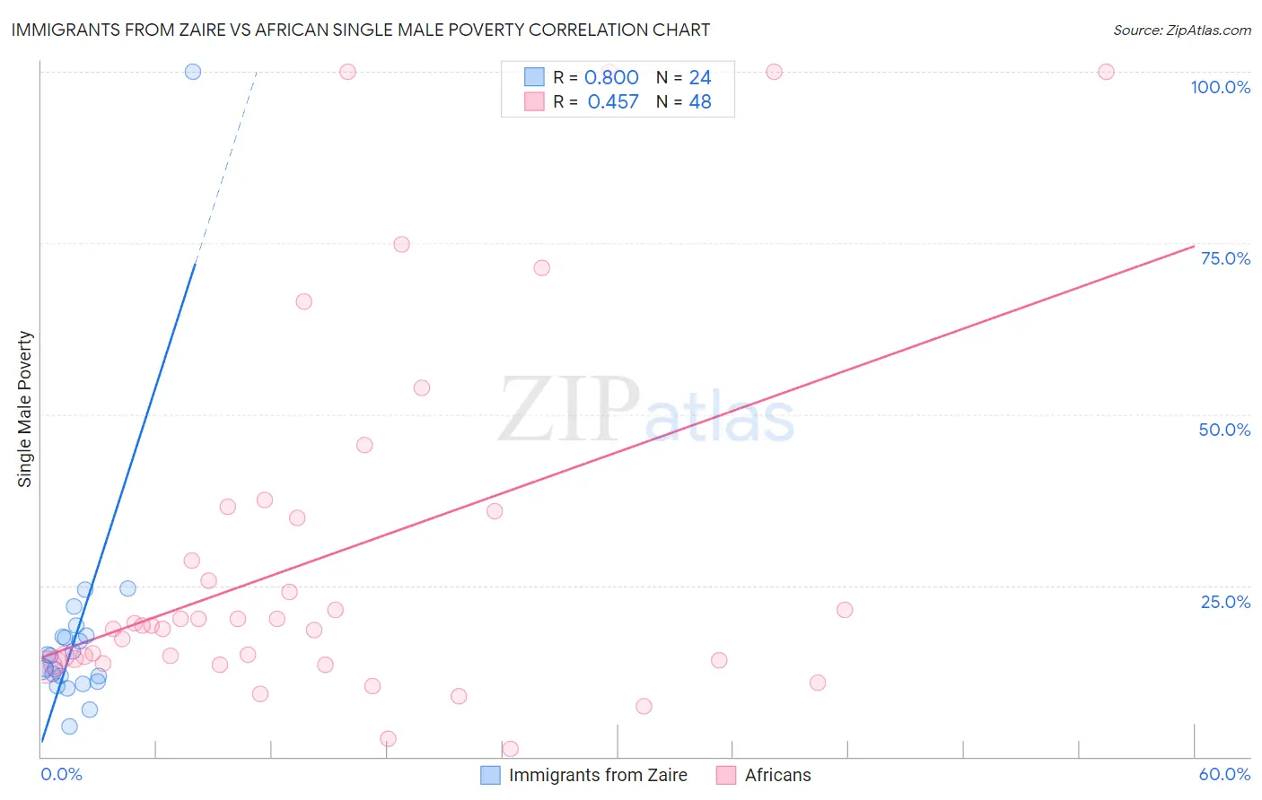 Immigrants from Zaire vs African Single Male Poverty