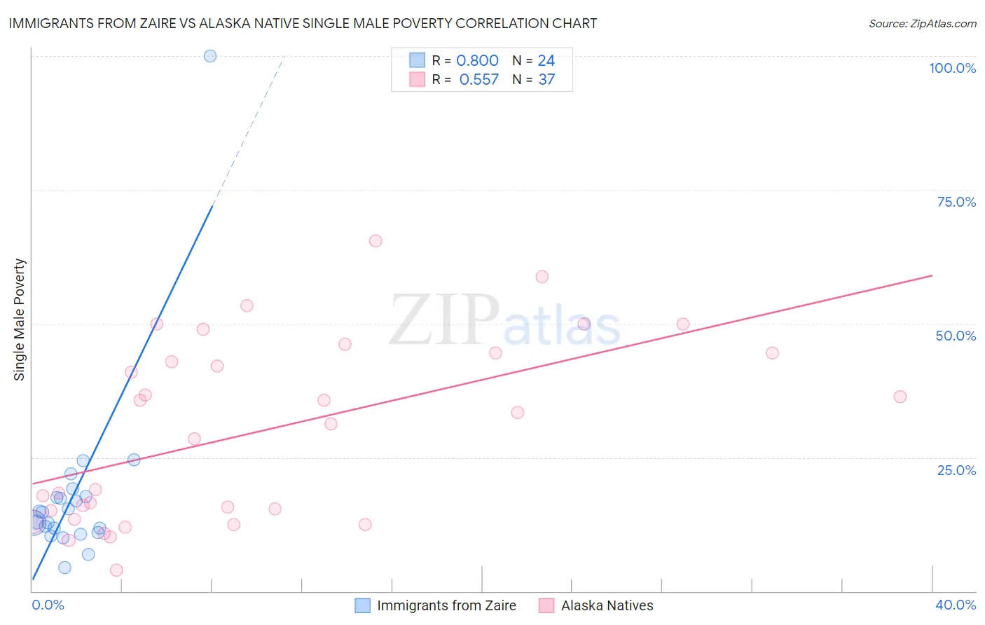 Immigrants from Zaire vs Alaska Native Single Male Poverty
