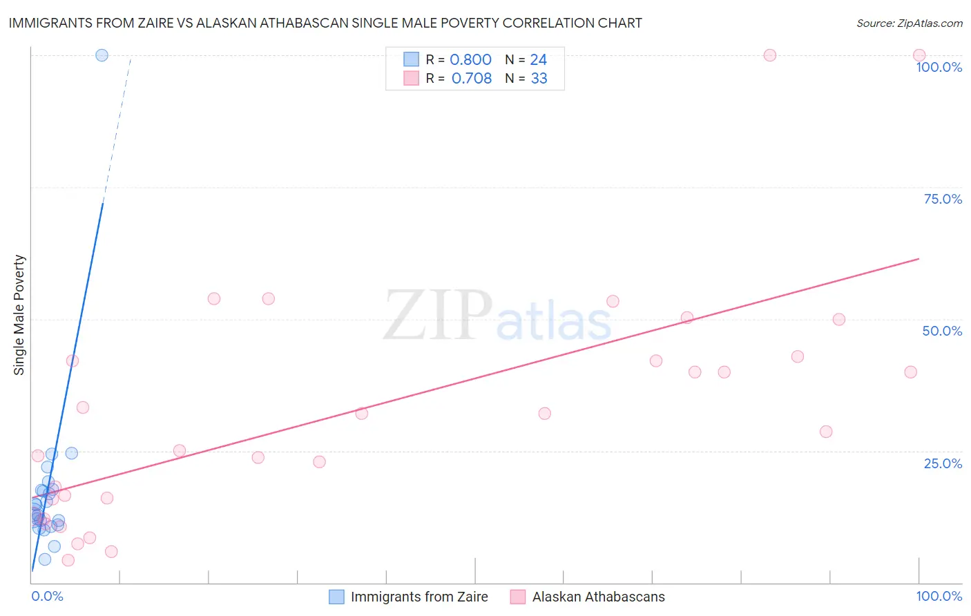 Immigrants from Zaire vs Alaskan Athabascan Single Male Poverty