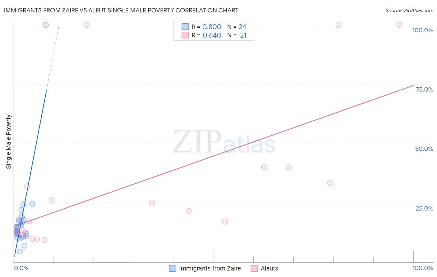Immigrants from Zaire vs Aleut Single Male Poverty