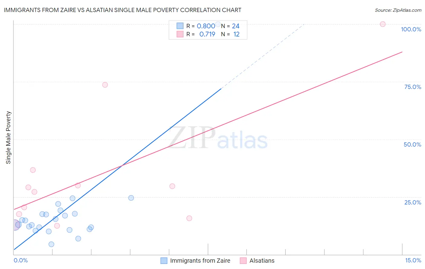 Immigrants from Zaire vs Alsatian Single Male Poverty