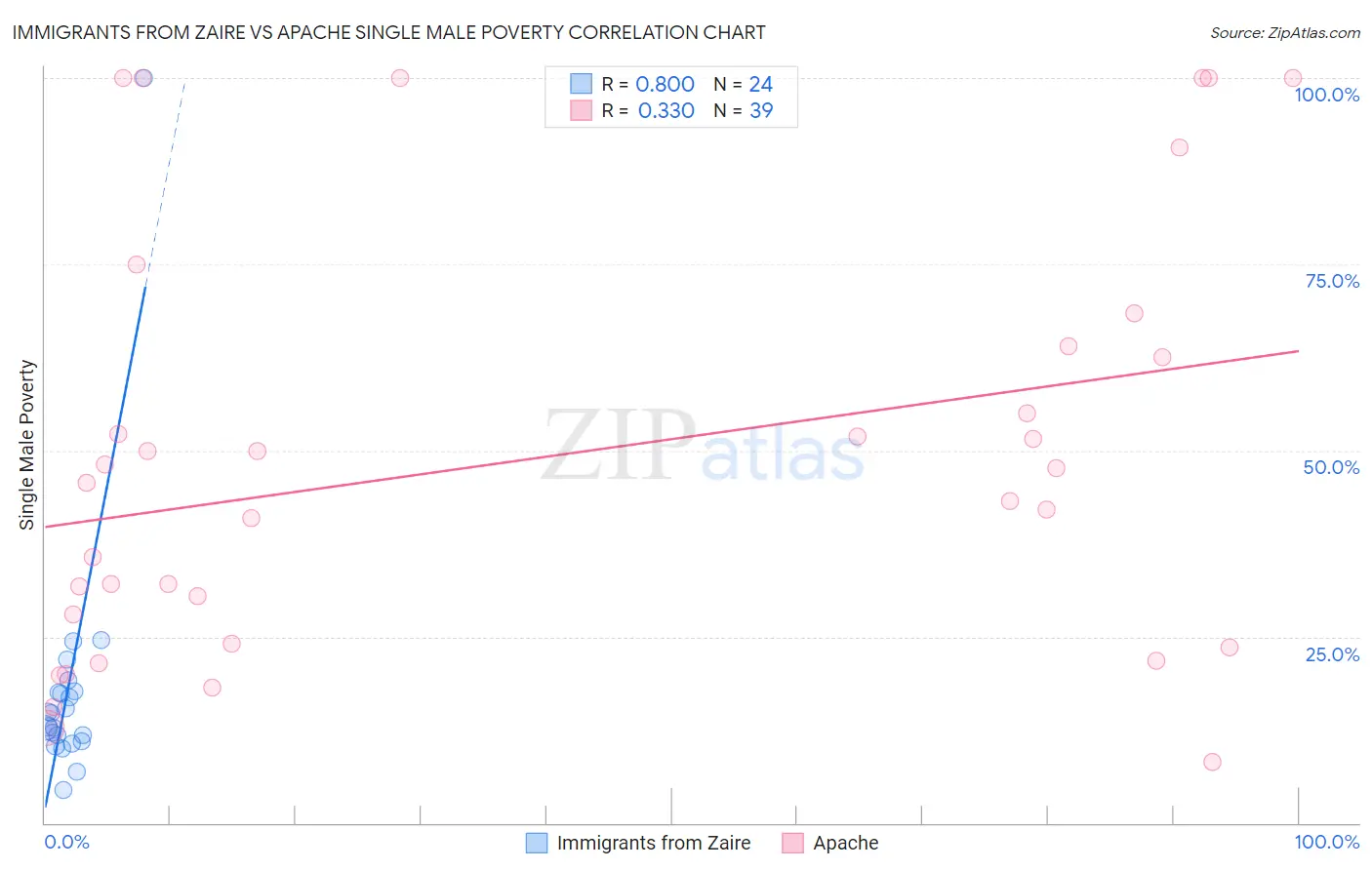 Immigrants from Zaire vs Apache Single Male Poverty