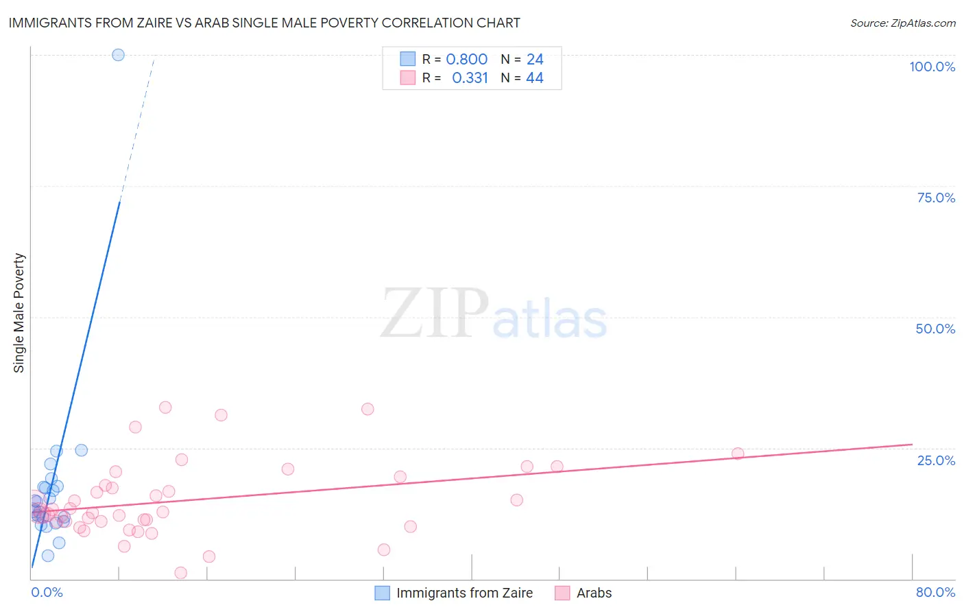 Immigrants from Zaire vs Arab Single Male Poverty