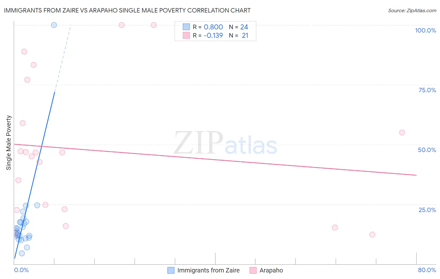 Immigrants from Zaire vs Arapaho Single Male Poverty